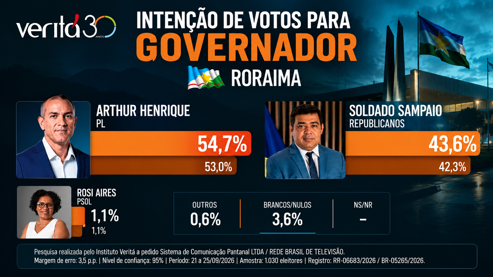 Pesquisa Veritá: Com 43,6 % das intenções de voto, Sampaio encurta distância para Arthur em Roraima