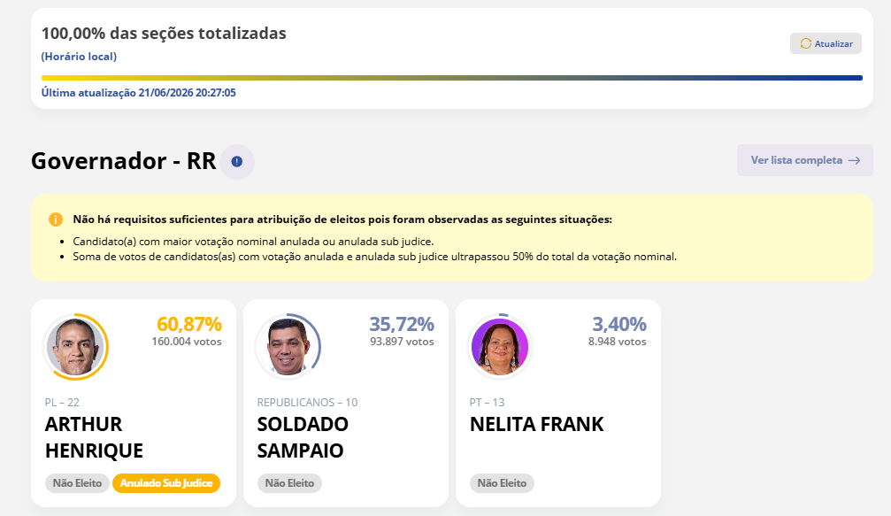 Eleição suplementar termina sem eleitos e expõe novo capítulo de incerteza jurídica em Roraima