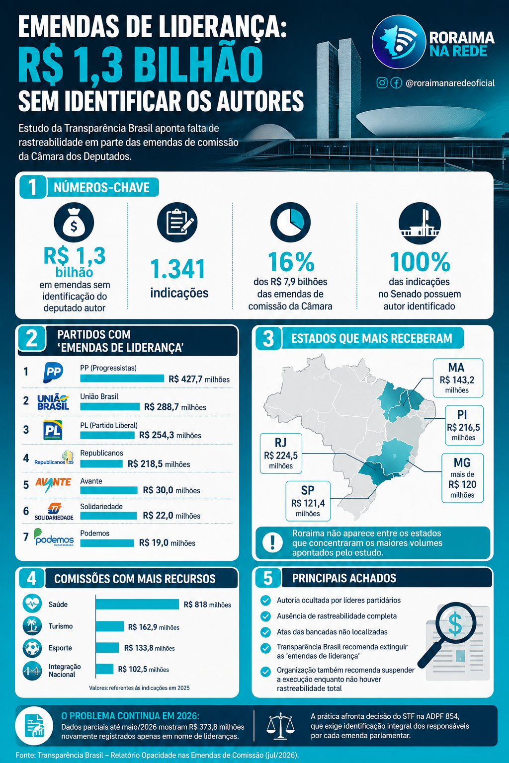 Infográfico sobre destino das emendas parlamentares. Por Luiz Valério