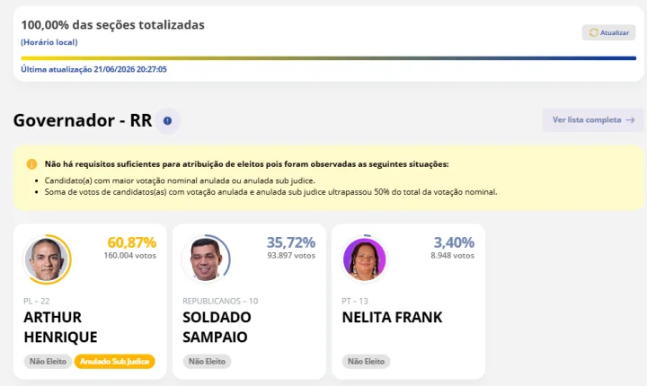Eleição suplementar termina sem eleitos e expõe novo capítulo de incerteza jurídica em Roraima